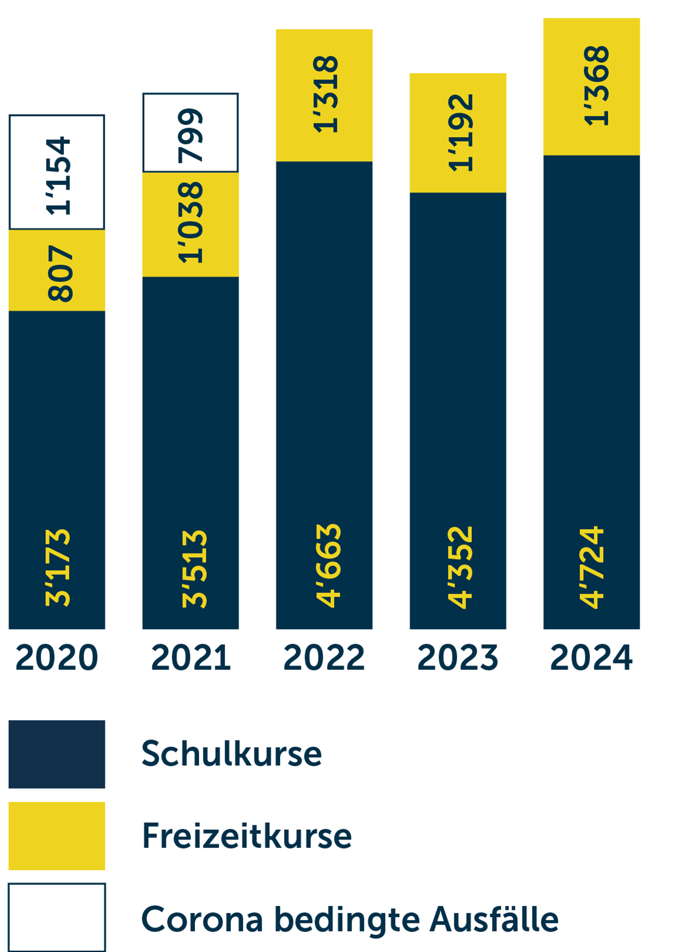 Säulendiagramm: Jährliche Besucherzahlen. Tendenz steigend. 2020 3'980 Besucher, 2024 6'092 Besucher